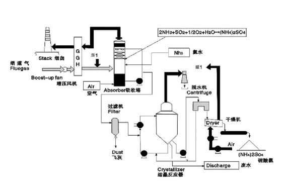 碱法和氨法怎么组合脱硫答:不要说双碱法,谈论积灰结垢因为含有硫酸钙